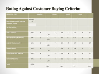 RatingAgainst Customer Buying Criteria:
QUALITY & PRICE Mobilink Telenor Ufone Zong
Non-price attributes affecting
customer choice
Weight
%
Service-Related
VOICE QUALITY 20% 8
1.60
7 1.4 7.5 1.5 6 1.2
INTERNATIONAL ROAMING 10% 5
0.50
6 0.6 5.5 0.55 4 0.4
EASE OF AVAILABILITY 10% 8
0.80
7 0.7 7 0.7 5 0.5
BRAND IMAGE 20% 8
1.60
7 1.4 7 1.4 5 1
CUSTOMER CARE SERVICE 20% 8
1.60
8 1.6 8 1.6 6 1.2
INTERNET SERVICE 20% 7
1.40
8 1.6 7.5 1.5 7 1.4
Total 100%
7.50 7.30 7.25 5.70
 