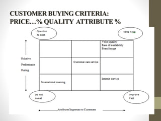 CUSTOMER BUYING CRITERIA:
PRICE…% QUALITY ATTRIBUTE %
 