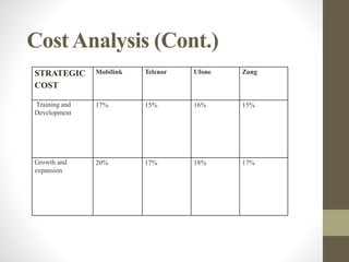 Cost Analysis (Cont.)
STRATEGIC
COST
Mobilink Telenor Ufone Zong
Training and
Development
17% 15% 16% 15%
Growth and
expansion
20% 17% 18% 17%
 