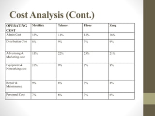 CostAnalysis (Cont.)
OPERATING
COST
Mobilink Telenor Ufone Zong
Admin Cost 13% 14% 13% 16%
Distribution Cost 8% 9% 7% 9%
Advertising &
Marketing cost
15% 22% 23% 21%
Equipment &
Networking cost
11% 9% 9% 8%
Repair &
Maintenance
9% 8% 7% 8%
Personnel Cost 7% 6% 7% 6%
 