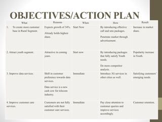 OBJECTIVES/ACTION PLAN
What Reasons When How Result
1. To create more customer
base in Rural Segment.
Expects growth of 34%.
Already holds highest
share.
Start Now By introducing effective
call and sms packages.
Penetrate market through
advertisement.
Increase in market
share.
2. Attract youth segment. Attractive in coming
years.
Start now By introducing packages
that fully satisfy Youth
needs.
Do more competitor
analysis.
Popularity increase
in Youth.
3. Improve data services. Shift in customer
preference towards data
services.
Data service is a new
cash cow for telecom
industry.
Immediate Introduce 3G services in
other cities as well.
Satisfying customers’
emerging needs.
4. Improve customer care
services.
Customers are not fully
satisfied with their
customer care services.
Immediate Pay close attention to
customer queries and
improve services
accordingly.
Customer retention.
 