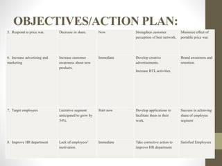 OBJECTIVES/ACTION PLAN:
5. Respond to price war. Decrease in share. Now Strengthen customer
perception of best network.
Minimize effect of
portable price war.
6. Increase advertising and
marketing
Increase customer
awareness about new
products.
Immediate Develop creative
advertisements.
Increase BTL activities.
Brand awareness and
retention.
7. Target employees Lucrative segment
anticipated to grow by
34%.
Start now Develop applications to
facilitate them in their
work.
Success in achieving
share of employee
segment
8. Improve HR department Lack of employees’
motivation
Immediate Take corrective action to
improve HR department
Satisfied Employees
 
