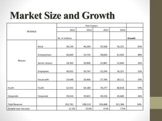 Market Size and Growth
REVENUE
Past 4 years
2011 2012 2013 2014
Rs. In millions Growth
Masses
Rural 34,159 46,269 55,568 56,221 65%
Entrepreneur 44,669 53,732 58,836 61,492 38%
Senior citizens 18,393 20,896 22,881 22,840 24%
Employees 49,925 50,747 52,299 56,221 13%
house wife 23,648 26,866 27,784 28,111 19%
Youth Youth 52,552 64,180 70,277 80,818 54%
Corporate Corporate 39,414 35,821 39,224 45,680 16%
Total Revenue 262,761 298,510 326,868 351,384 34%
Growth over last year 11.3% 13.6% 9.5% 7.5%
 
