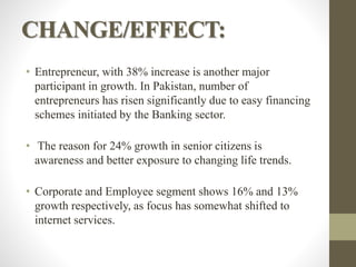 CHANGE/EFFECT:
• Entrepreneur, with 38% increase is another major
participant in growth. In Pakistan, number of
entrepreneurs has risen significantly due to easy financing
schemes initiated by the Banking sector.
• The reason for 24% growth in senior citizens is
awareness and better exposure to changing life trends.
• Corporate and Employee segment shows 16% and 13%
growth respectively, as focus has somewhat shifted to
internet services.
 