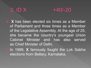  X has been elected six times as a Member
of Parliament and three times as a Member
of the Legislative Assembly. At the age of 25,
she became the country's youngest Union
Cabinet Minister and has also served
as Chief Minister of Delhi.
 In 1999, X famously fought the Lok Sabha
elections from Bellary, Karnataka.
 