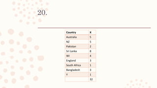 20.
Country X
Australia 5
NZ 5
Pakistan 2
Sri Lanka 8
WI 4
England 3
South Africa 1
Bangladesh 3
Y 1
32
 
