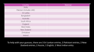 Country Batsman
India
Pakistan (includes UAE)
Sri Lanka
Bangladesh
Australia
South Africa
England
West Indies
New Zealand
Zimbabwe
Ireland
To help with your guesses, there are 3 Sri Lankan entries, 2 Pakistani entries, 2 New
Zealand entries, 2 Aussie, 1 English, 1 West Indian entry
 