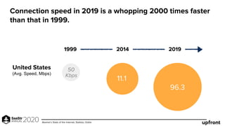 Connection speed in 2019 is a whopping 2000 times faster
than that in 1999.
1999 2014 2019
United States
(Avg. Speed, Mbps)
50
Kbps
11.1
96.3
Akamai’s State of the Internet, Statista, Ookla
 