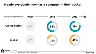 Nearly everybody now has a computer in their pocket.
1999 2013 2019
United States
Smartphone penetration
N/A
Global N/A
56% 79%
22% 42%
Newzoo, GSMA, Statista, Business Insider
 