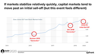 If markets stabilize relatively quickly, capital markets tend to
move past an initial sell-off (but this event feels diffe...