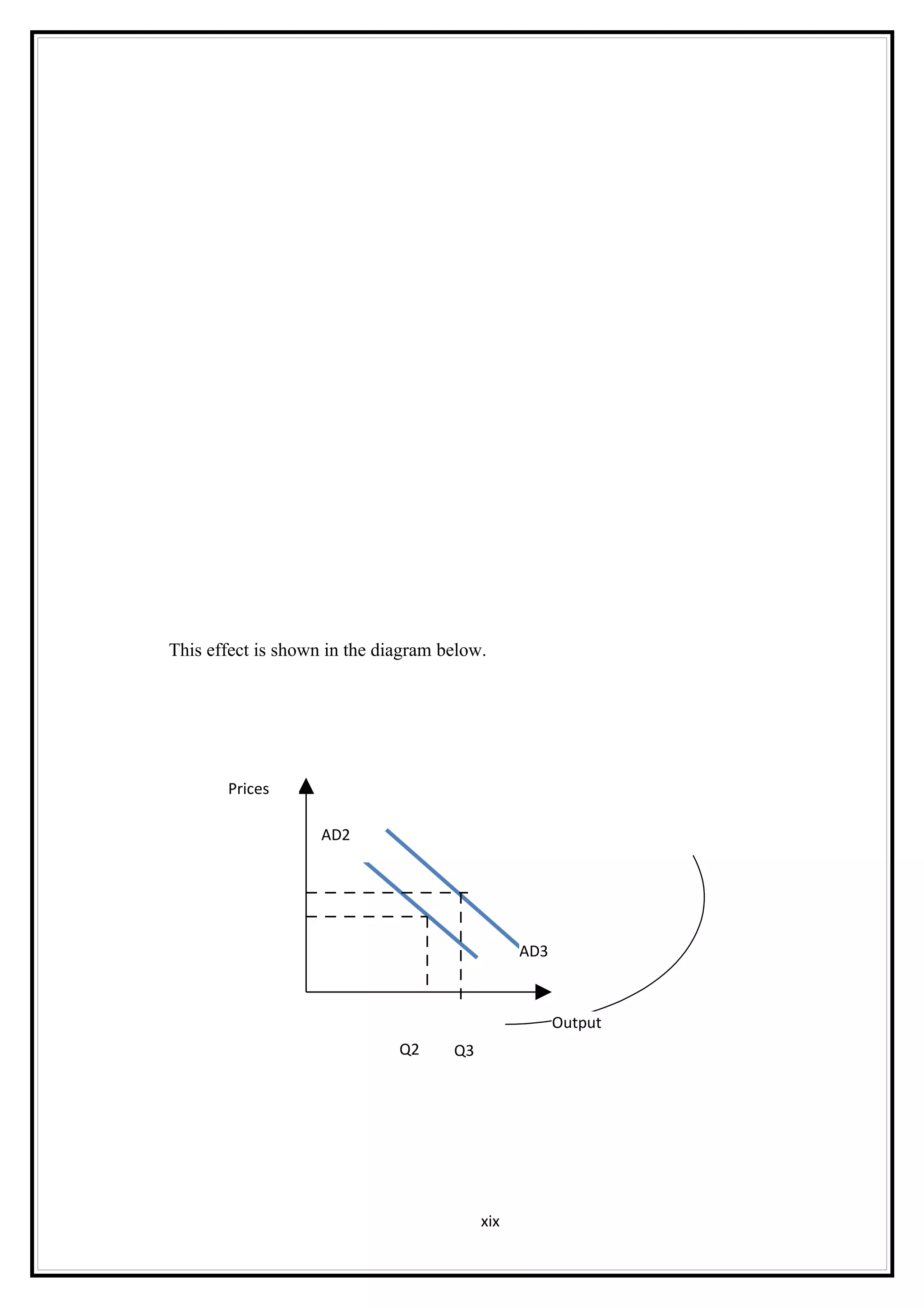 This effect is shown in the diagram below.




       Prices

                    AD2




                                                AD3



                                                      Output
                              Q2     Q3




                                          xix
 