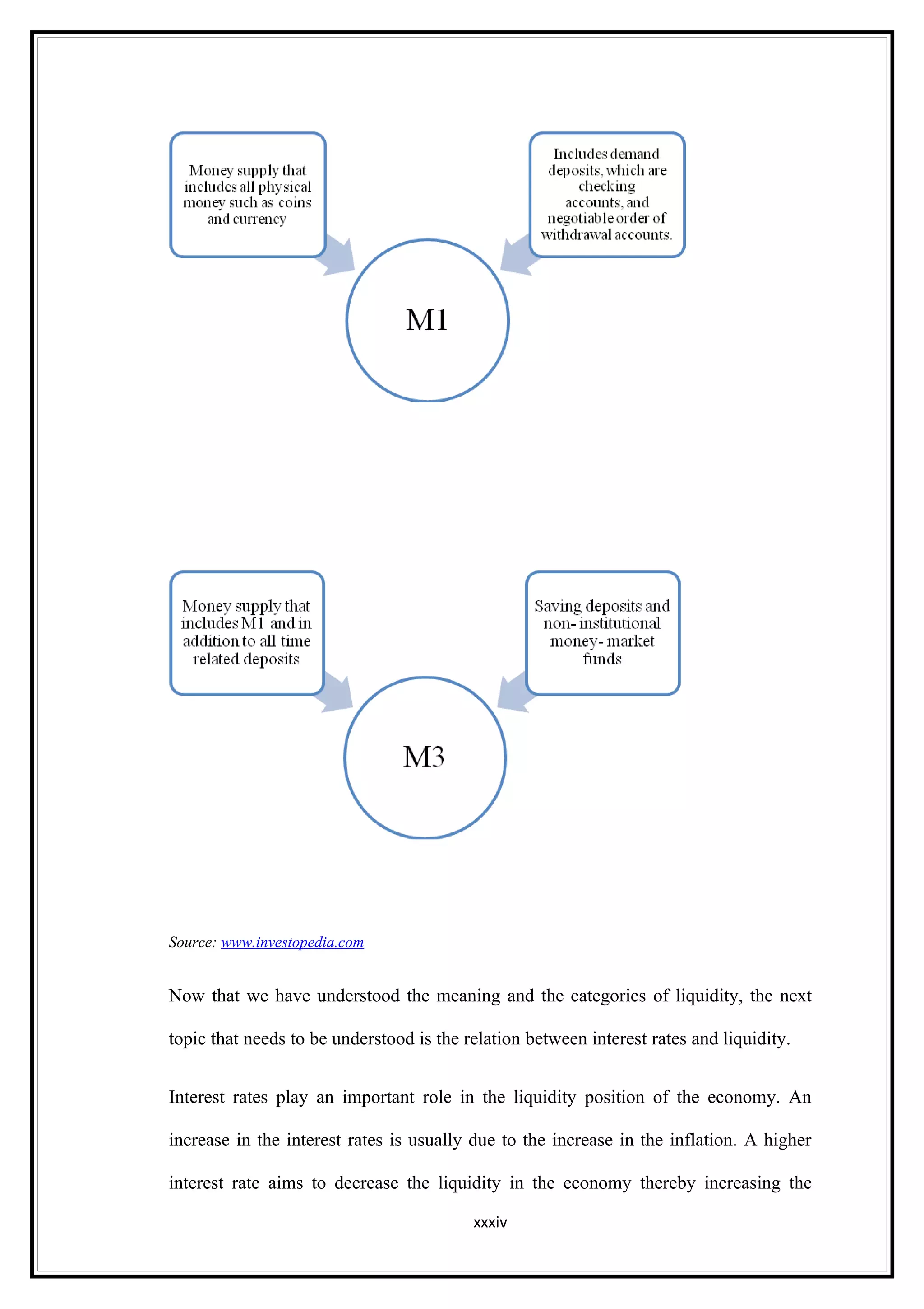 Source: www.investopedia.com


Now that we have understood the meaning and the categories of liquidity, the next

topic that needs to be understood is the relation between interest rates and liquidity.


Interest rates play an important role in the liquidity position of the economy. An

increase in the interest rates is usually due to the increase in the inflation. A higher

interest rate aims to decrease the liquidity in the economy thereby increasing the

                                          xxxiv
 