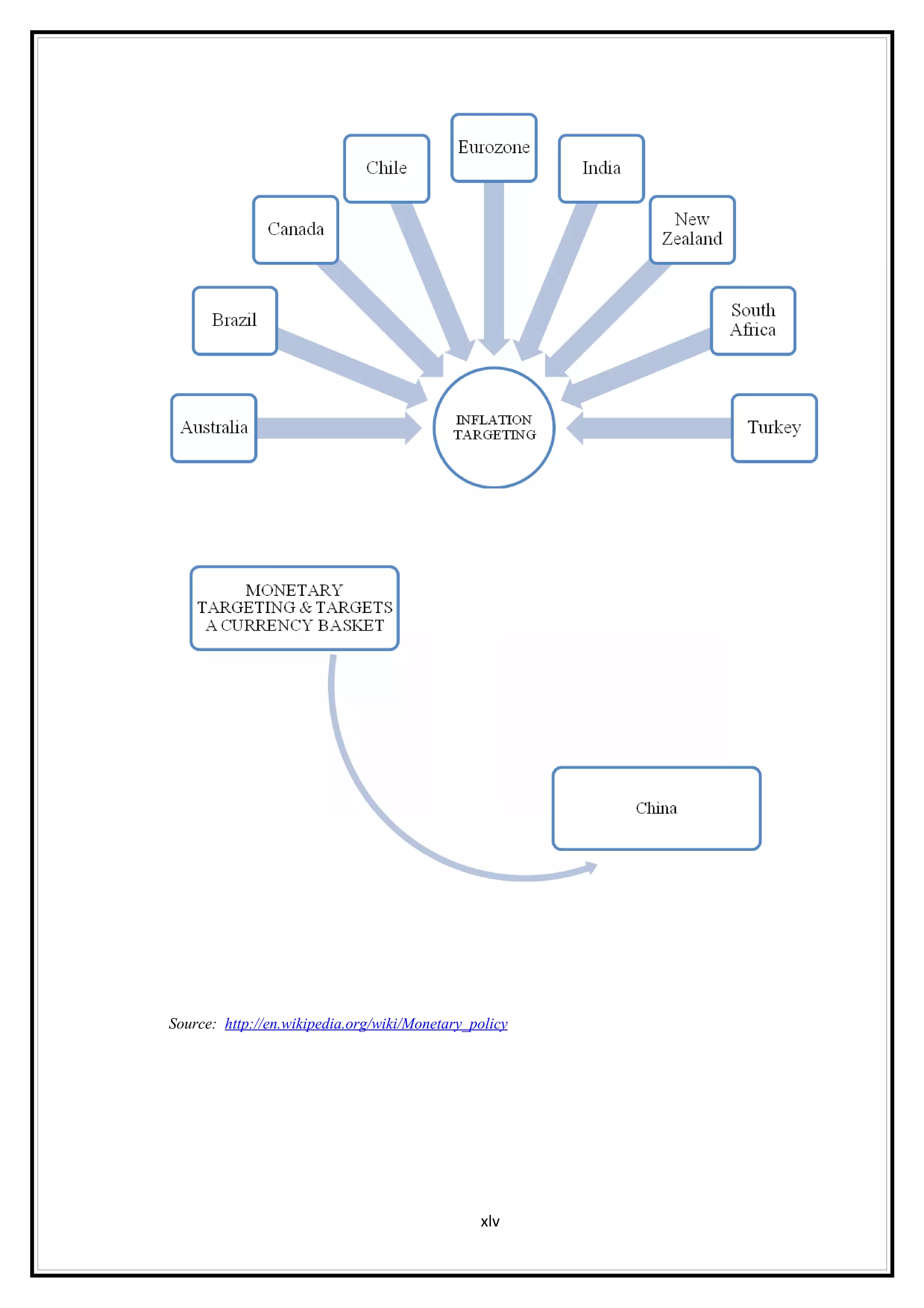 Source: http://en.wikipedia.org/wiki/Monetary_policy




                                               xlv
 
