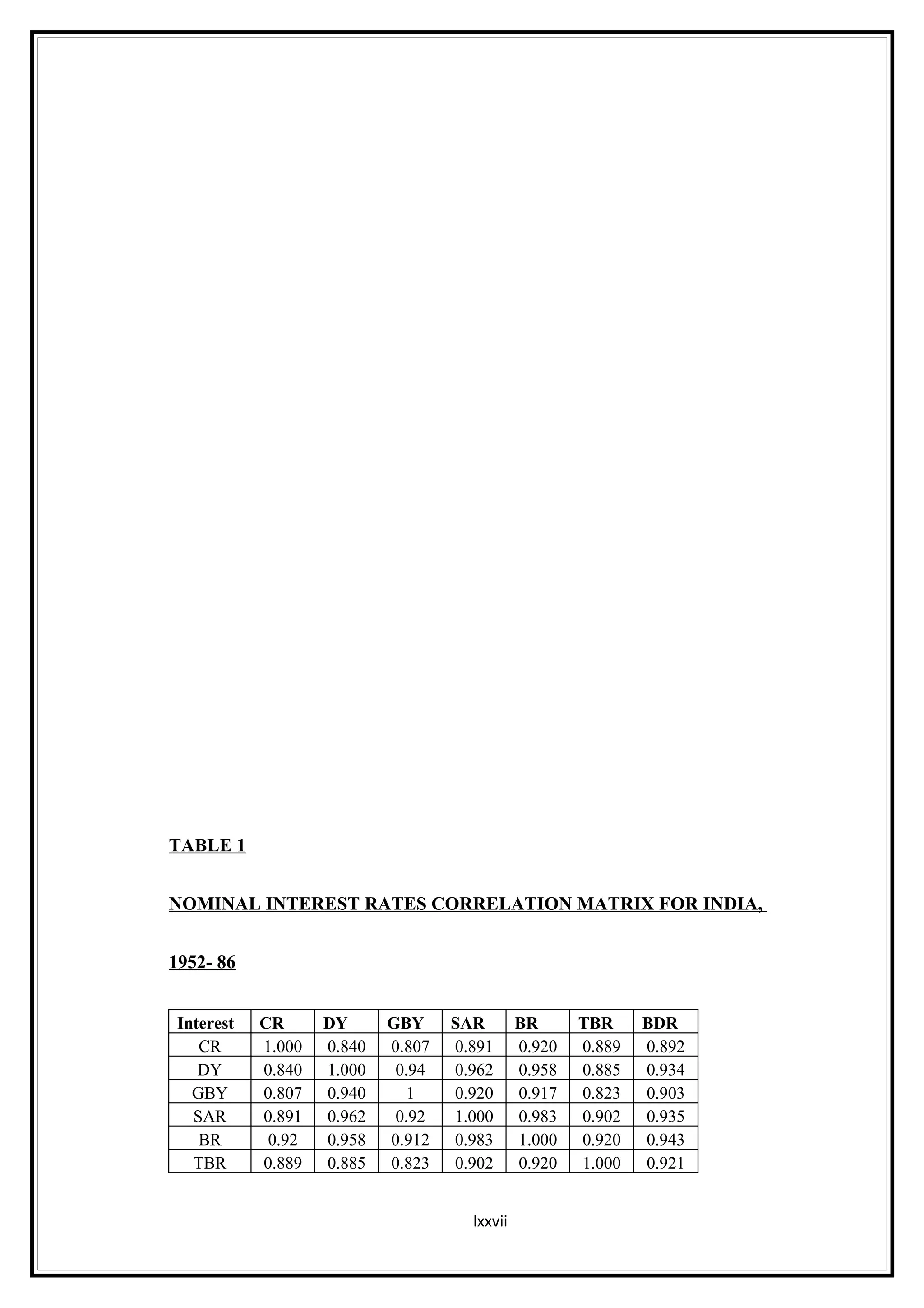 TABLE 1


NOMINAL INTEREST RATES CORRELATION MATRIX FOR INDIA,


1952- 86


 Interest   CR      DY      GBY     SAR        BR      TBR     BDR
    CR      1.000   0.840   0.807   0.891      0.920   0.889   0.892
    DY      0.840   1.000    0.94   0.962      0.958   0.885   0.934
   GBY      0.807   0.940      1    0.920      0.917   0.823   0.903
   SAR      0.891   0.962    0.92   1.000      0.983   0.902   0.935
    BR       0.92   0.958   0.912   0.983      1.000   0.920   0.943
   TBR      0.889   0.885   0.823   0.902      0.920   1.000   0.921


                                      lxxvii
 