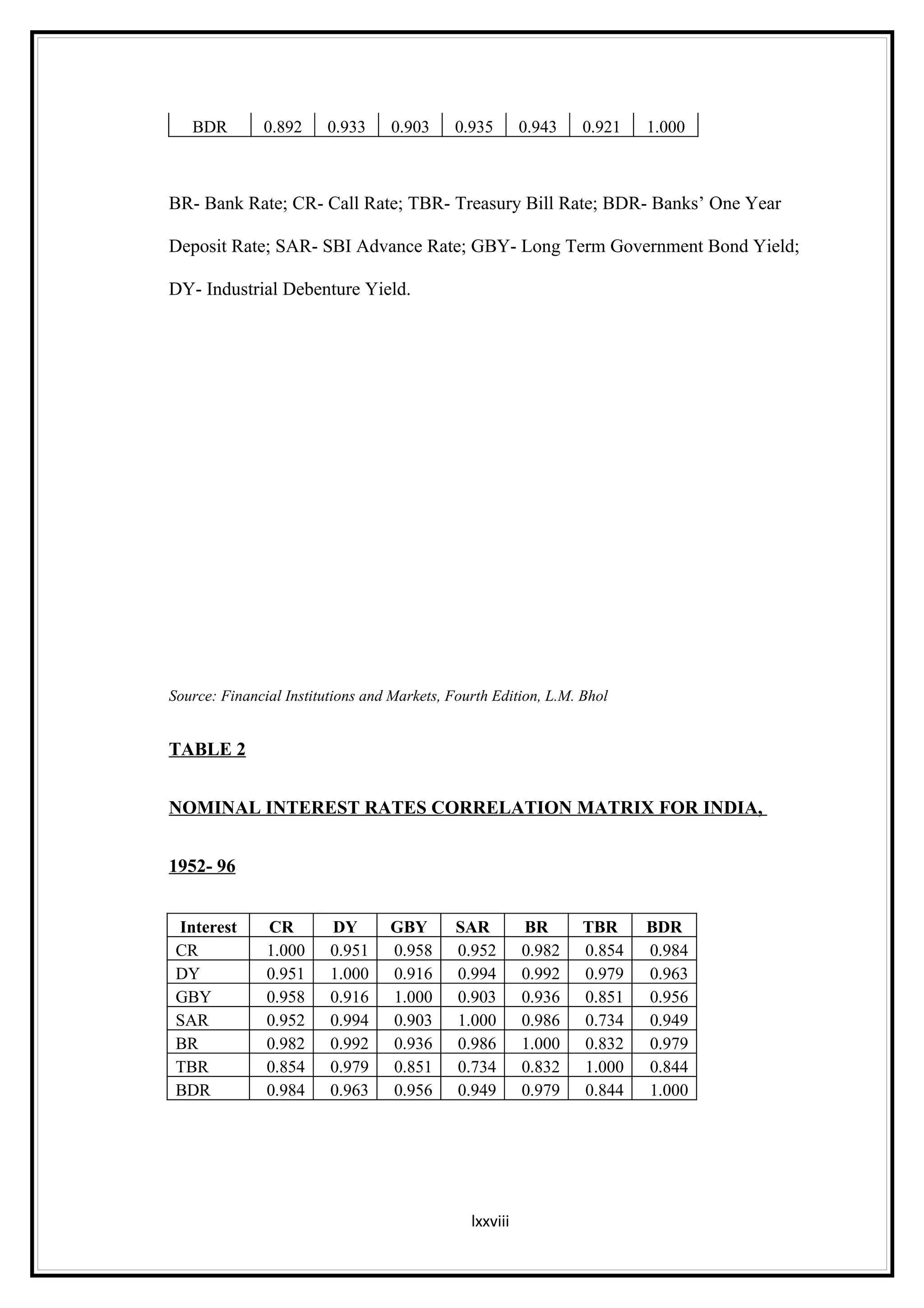 BDR        0.892     0.933     0.903     0.935        0.943   0.921   1.000



BR- Bank Rate; CR- Call Rate; TBR- Treasury Bill Rate; BDR- Banks’ One Year

Deposit Rate; SAR- SBI Advance Rate; GBY- Long Term Government Bond Yield;

DY- Industrial Debenture Yield.




Source: Financial Institutions and Markets, Fourth Edition, L.M. Bhol


TABLE 2


NOMINAL INTEREST RATES CORRELATION MATRIX FOR INDIA,


1952- 96


 Interest      CR        DY       GBY        SAR         BR      TBR     BDR
 CR            1.000     0.951    0.958      0.952       0.982   0.854   0.984
 DY            0.951     1.000    0.916      0.994       0.992   0.979   0.963
 GBY           0.958     0.916    1.000      0.903       0.936   0.851   0.956
 SAR           0.952     0.994    0.903      1.000       0.986   0.734   0.949
 BR            0.982     0.992    0.936      0.986       1.000   0.832   0.979
 TBR           0.854     0.979    0.851      0.734       0.832   1.000   0.844
 BDR           0.984     0.963    0.956      0.949       0.979   0.844   1.000




                                               lxxviii
 