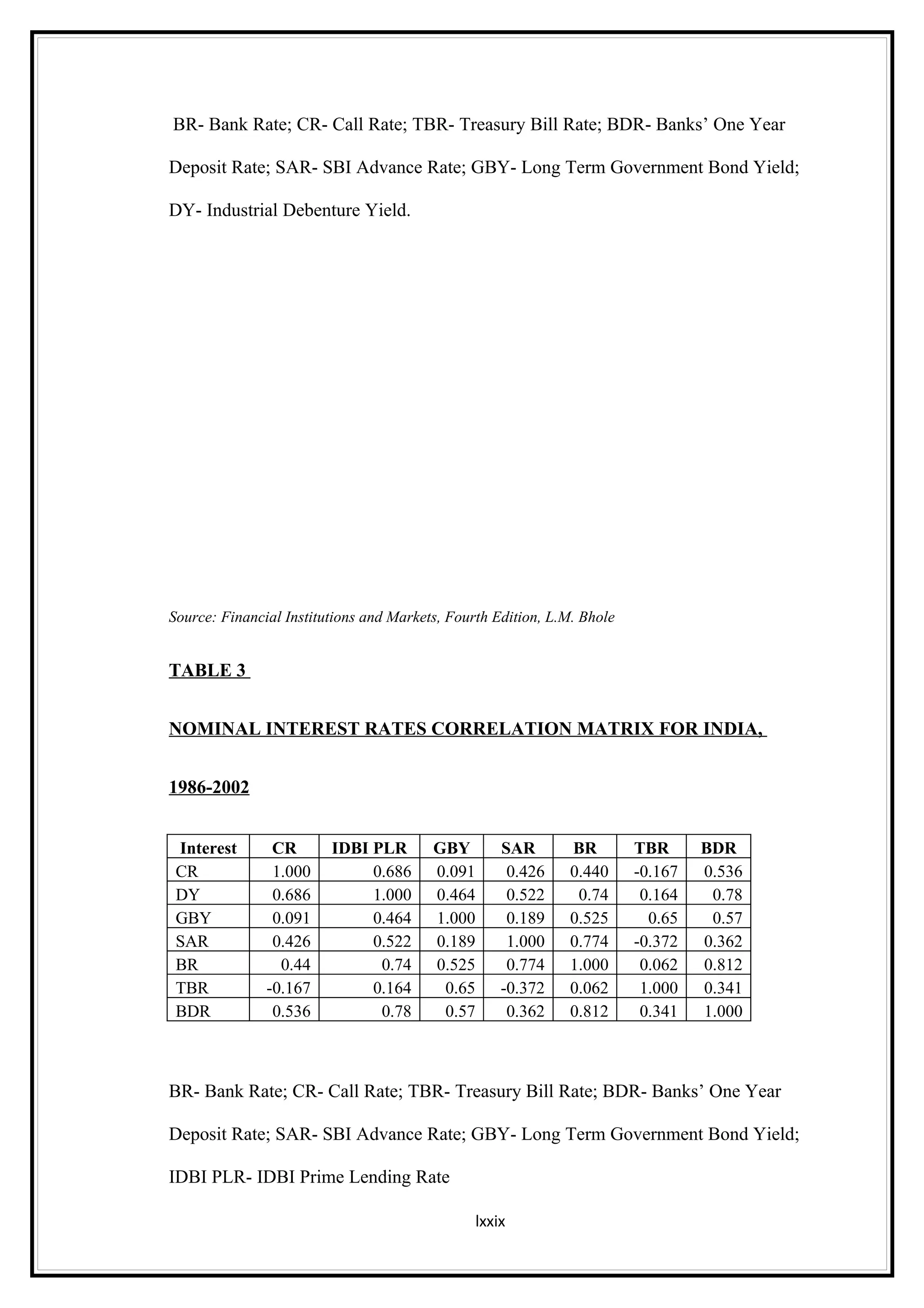 BR- Bank Rate; CR- Call Rate; TBR- Treasury Bill Rate; BDR- Banks’ One Year

Deposit Rate; SAR- SBI Advance Rate; GBY- Long Term Government Bond Yield;

DY- Industrial Debenture Yield.




Source: Financial Institutions and Markets, Fourth Edition, L.M. Bhole


TABLE 3


NOMINAL INTEREST RATES CORRELATION MATRIX FOR INDIA,


1986-2002


 Interest       CR       IDBI PLR        GBY        SAR       BR         TBR      BDR
 CR             1.000         0.686      0.091       0.426    0.440      -0.167   0.536
 DY             0.686         1.000      0.464       0.522     0.74       0.164    0.78
 GBY            0.091         0.464      1.000       0.189    0.525        0.65    0.57
 SAR            0.426         0.522      0.189       1.000    0.774      -0.372   0.362
 BR              0.44          0.74      0.525       0.774    1.000       0.062   0.812
 TBR           -0.167         0.164       0.65      -0.372    0.062       1.000   0.341
 BDR            0.536          0.78       0.57       0.362    0.812       0.341   1.000



BR- Bank Rate; CR- Call Rate; TBR- Treasury Bill Rate; BDR- Banks’ One Year

Deposit Rate; SAR- SBI Advance Rate; GBY- Long Term Government Bond Yield;

IDBI PLR- IDBI Prime Lending Rate

                                                lxxix
 