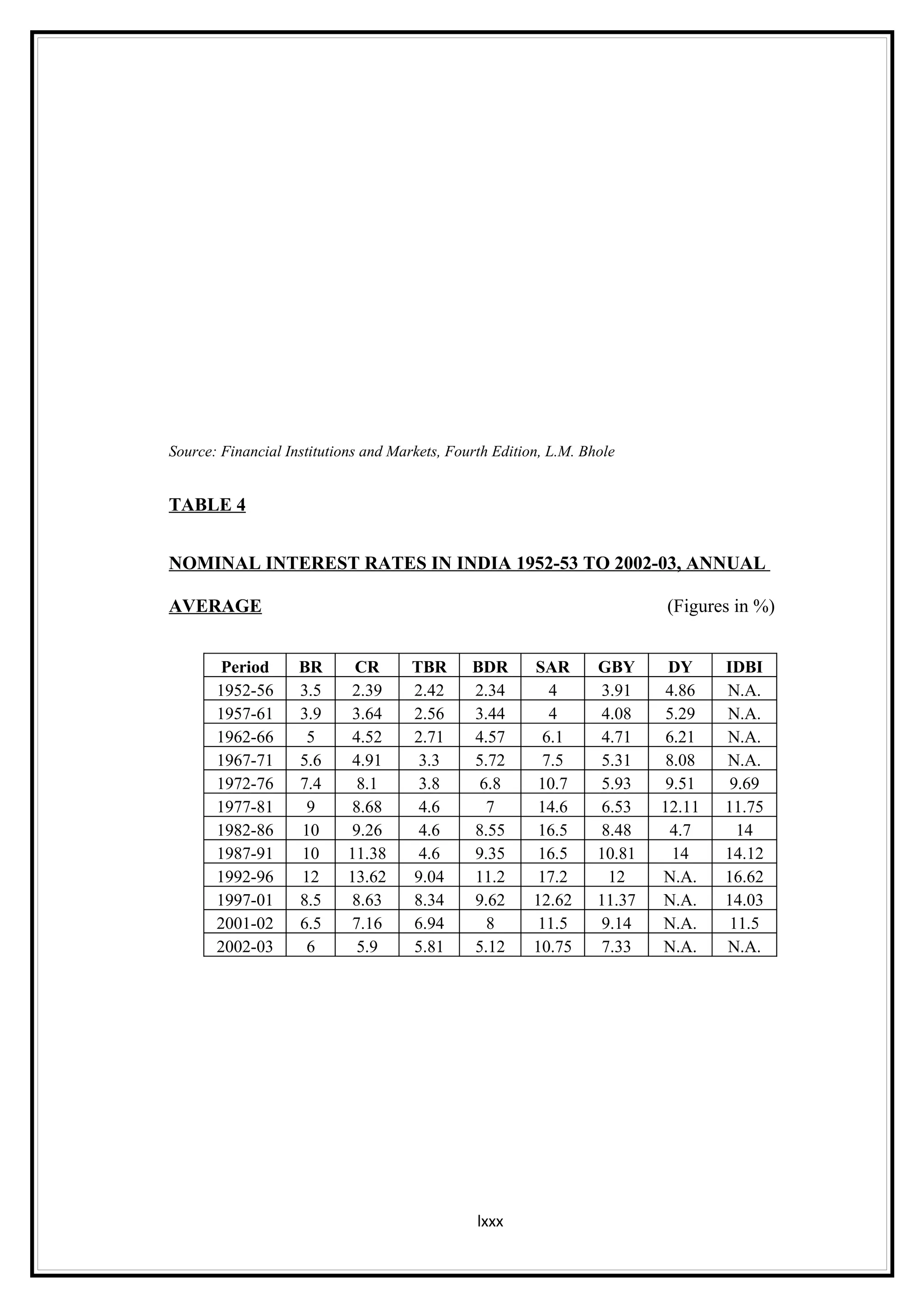 Source: Financial Institutions and Markets, Fourth Edition, L.M. Bhole


TABLE 4


NOMINAL INTEREST RATES IN INDIA 1952-53 TO 2002-03, ANNUAL

AVERAGE                                                                    (Figures in %)


        Period      BR       CR       TBR      BDR       SAR       GBY      DY     IDBI
       1952-56      3.5     2.39      2.42     2.34        4       3.91     4.86   N.A.
       1957-61      3.9     3.64      2.56     3.44        4       4.08     5.29   N.A.
       1962-66       5      4.52      2.71     4.57       6.1      4.71     6.21   N.A.
       1967-71      5.6     4.91       3.3     5.72       7.5      5.31     8.08   N.A.
       1972-76      7.4      8.1       3.8      6.8       10.7     5.93     9.51    9.69
       1977-81       9      8.68       4.6       7        14.6     6.53    12.11   11.75
       1982-86      10      9.26       4.6     8.55       16.5     8.48     4.7      14
       1987-91      10      11.38      4.6     9.35       16.5     10.81     14    14.12
       1992-96      12      13.62     9.04     11.2       17.2      12     N.A.    16.62
       1997-01      8.5     8.63      8.34     9.62      12.62     11.37   N.A.    14.03
       2001-02      6.5     7.16      6.94       8        11.5     9.14    N.A.     11.5
       2002-03       6       5.9      5.81     5.12      10.75     7.33    N.A.    N.A.




                                                lxxx
 