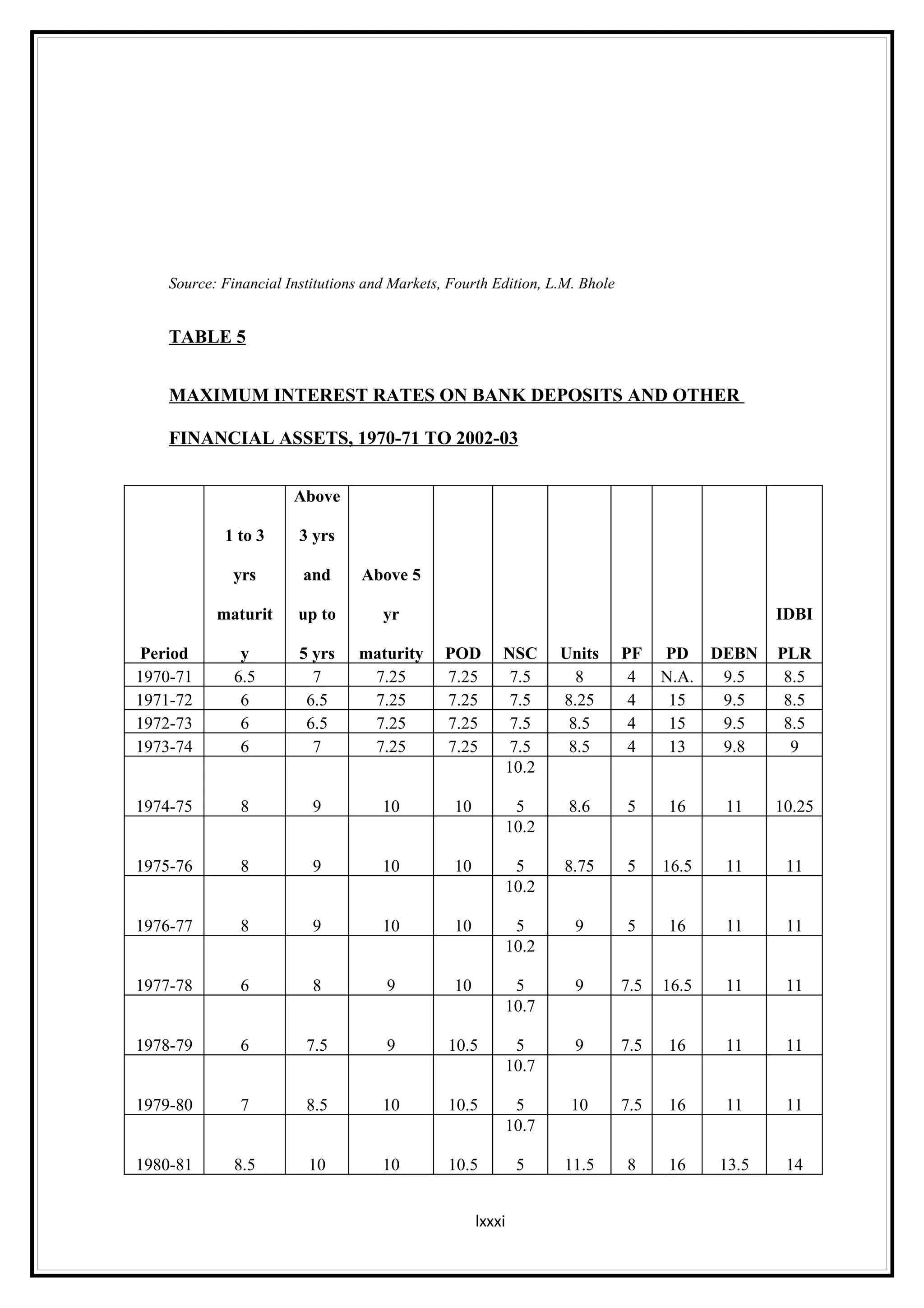 Source: Financial Institutions and Markets, Fourth Edition, L.M. Bhole


    TABLE 5


    MAXIMUM INTEREST RATES ON BANK DEPOSITS AND OTHER

    FINANCIAL ASSETS, 1970-71 TO 2002-03


                       Above

            1 to 3      3 yrs

              yrs        and      Above 5

           maturit      up to        yr                                                          IDBI

 Period        y        5 yrs    maturity      POD       NSC     Units       PF    PD DEBN       PLR
1970-71       6.5         7       7.25         7.25       7.5      8          4    N.A. 9.5       8.5
1971-72        6         6.5      7.25         7.25       7.5    8.25         4     15  9.5       8.5
1972-73        6         6.5      7.25         7.25       7.5     8.5         4     15  9.5       8.5
1973-74        6          7       7.25         7.25       7.5     8.5         4     13  9.8        9
                                                         10.2

1974-75        8          9          10         10        5       8.6        5     16     11     10.25
                                                         10.2

1975-76        8          9          10         10        5       8.75       5     16.5   11      11
                                                         10.2

1976-77        8          9          10         10        5        9         5     16     11      11
                                                         10.2

1977-78        6          8           9         10        5        9         7.5   16.5   11      11
                                                         10.7

1978-79        6         7.5          9        10.5       5        9         7.5   16     11      11
                                                         10.7

1979-80        7         8.5         10        10.5       5        10        7.5   16     11      11
                                                         10.7

1980-81       8.5        10          10        10.5          5    11.5       8     16     13.5    14


                                                     lxxxi
 