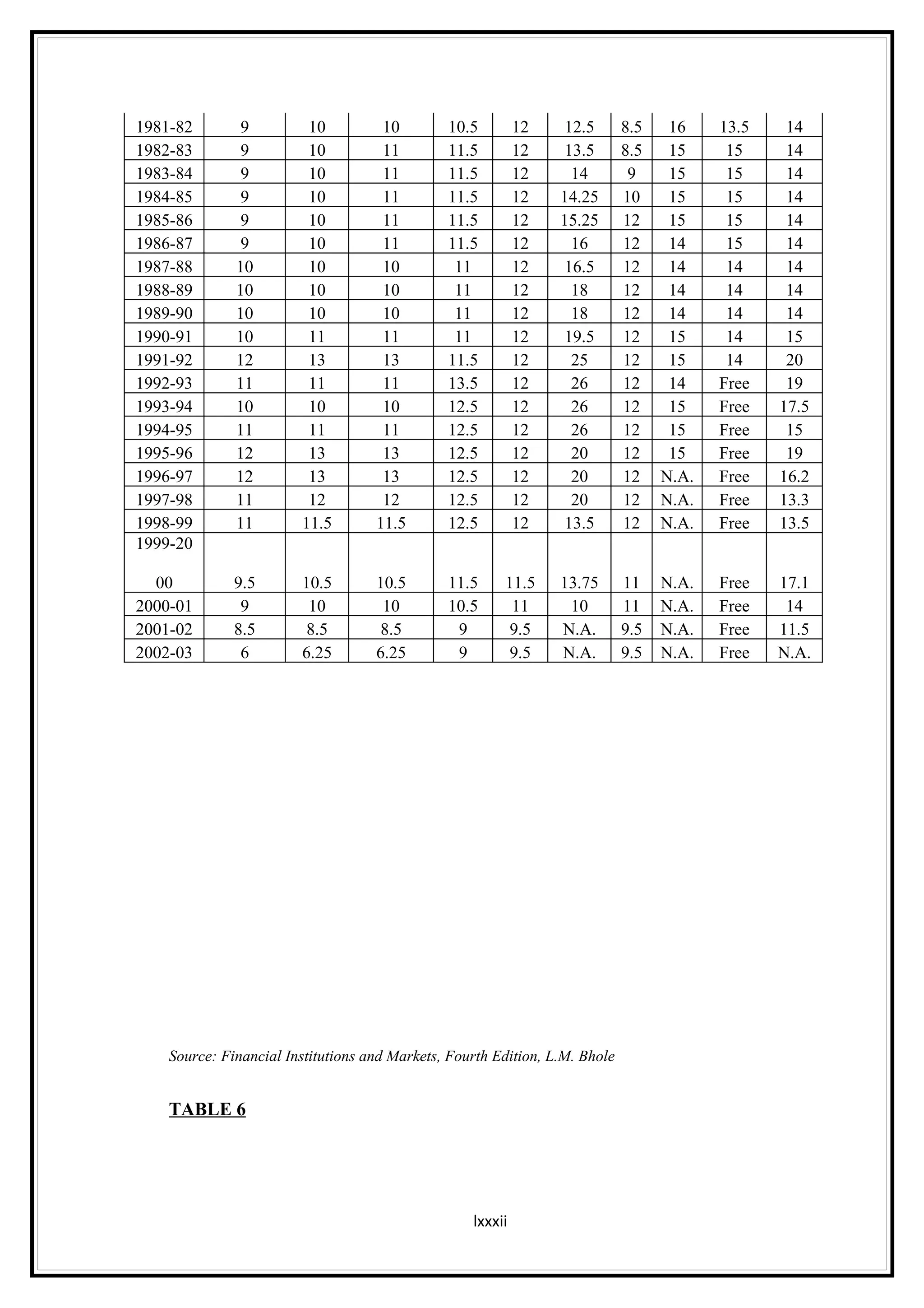 1981-82        9         10          10        10.5         12   12.5        8.5    16    13.5    14
1982-83        9         10          11        11.5         12   13.5        8.5    15     15     14
1983-84        9         10          11        11.5         12    14          9     15     15     14
1984-85        9         10          11        11.5         12   14.25       10     15     15     14
1985-86        9         10          11        11.5         12   15.25       12     15     15     14
1986-87        9         10          11        11.5         12    16         12     14     15     14
1987-88       10         10          10         11          12   16.5        12     14     14     14
1988-89       10         10          10         11          12    18         12     14     14     14
1989-90       10         10          10         11          12    18         12     14     14     14
1990-91       10         11          11         11          12   19.5        12     15     14     15
1991-92       12         13          13        11.5         12    25         12     15     14     20
1992-93       11         11          11        13.5         12    26         12     14    Free    19
1993-94       10         10          10        12.5         12    26         12     15    Free   17.5
1994-95       11         11          11        12.5         12    26         12     15    Free    15
1995-96       12         13          13        12.5         12    20         12     15    Free    19
1996-97       12         13          13        12.5         12    20         12    N.A.   Free   16.2
1997-98       11         12          12        12.5         12    20         12    N.A.   Free   13.3
1998-99       11        11.5        11.5       12.5         12   13.5        12    N.A.   Free   13.5
1999-20

  00          9.5       10.5        10.5       11.5     11.5     13.75       11    N.A.   Free   17.1
2000-01        9         10          10        10.5      11       10         11    N.A.   Free    14
2001-02       8.5       8.5         8.5         9        9.5     N.A.        9.5   N.A.   Free   11.5
2002-03        6        6.25        6.25        9        9.5     N.A.        9.5   N.A.   Free   N.A.




    Source: Financial Institutions and Markets, Fourth Edition, L.M. Bhole


    TABLE 6




                                                   lxxxii
 