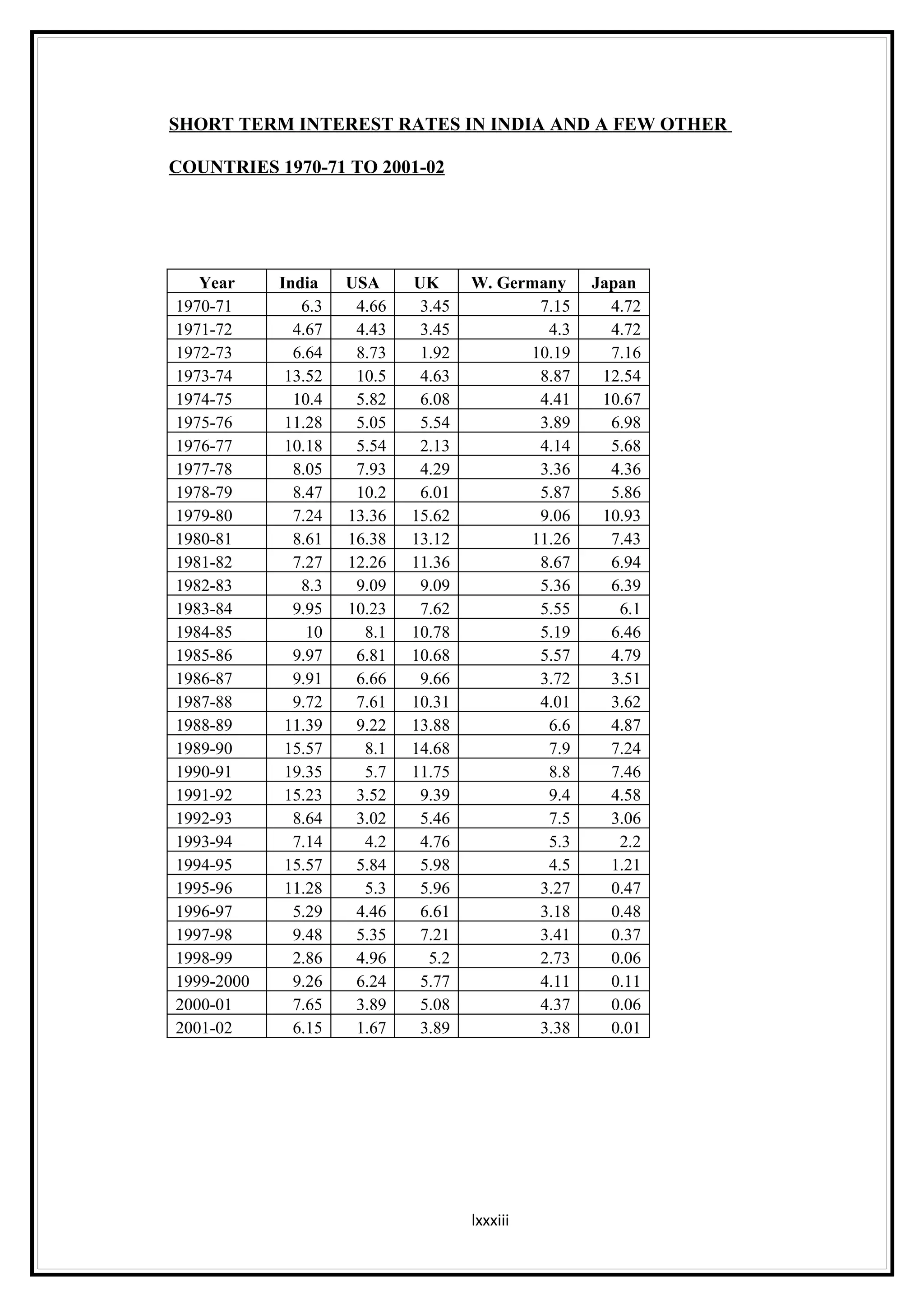 SHORT TERM INTEREST RATES IN INDIA AND A FEW OTHER

COUNTRIES 1970-71 TO 2001-02




   Year     India    USA     UK      W. Germany    Japan
1970-71        6.3    4.66    3.45          7.15     4.72
1971-72       4.67    4.43    3.45           4.3     4.72
1972-73       6.64    8.73    1.92         10.19     7.16
1973-74      13.52    10.5    4.63          8.87    12.54
1974-75       10.4    5.82    6.08          4.41    10.67
1975-76      11.28    5.05    5.54          3.89     6.98
1976-77      10.18    5.54    2.13          4.14     5.68
1977-78       8.05    7.93    4.29          3.36     4.36
1978-79       8.47    10.2    6.01          5.87     5.86
1979-80       7.24   13.36   15.62          9.06    10.93
1980-81       8.61   16.38   13.12         11.26     7.43
1981-82       7.27   12.26   11.36          8.67     6.94
1982-83        8.3    9.09    9.09          5.36     6.39
1983-84       9.95   10.23    7.62          5.55      6.1
1984-85         10     8.1   10.78          5.19     6.46
1985-86       9.97    6.81   10.68          5.57     4.79
1986-87       9.91    6.66    9.66          3.72     3.51
1987-88       9.72    7.61   10.31          4.01     3.62
1988-89      11.39    9.22   13.88           6.6     4.87
1989-90      15.57     8.1   14.68           7.9     7.24
1990-91      19.35     5.7   11.75           8.8     7.46
1991-92      15.23    3.52    9.39           9.4     4.58
1992-93       8.64    3.02    5.46           7.5     3.06
1993-94       7.14     4.2    4.76           5.3      2.2
1994-95      15.57    5.84    5.98           4.5     1.21
1995-96      11.28     5.3    5.96          3.27     0.47
1996-97       5.29    4.46    6.61          3.18     0.48
1997-98       9.48    5.35    7.21          3.41     0.37
1998-99       2.86    4.96     5.2          2.73     0.06
1999-2000     9.26    6.24    5.77          4.11     0.11
2000-01       7.65    3.89    5.08          4.37     0.06
2001-02       6.15    1.67    3.89          3.38     0.01




                                     lxxxiii
 