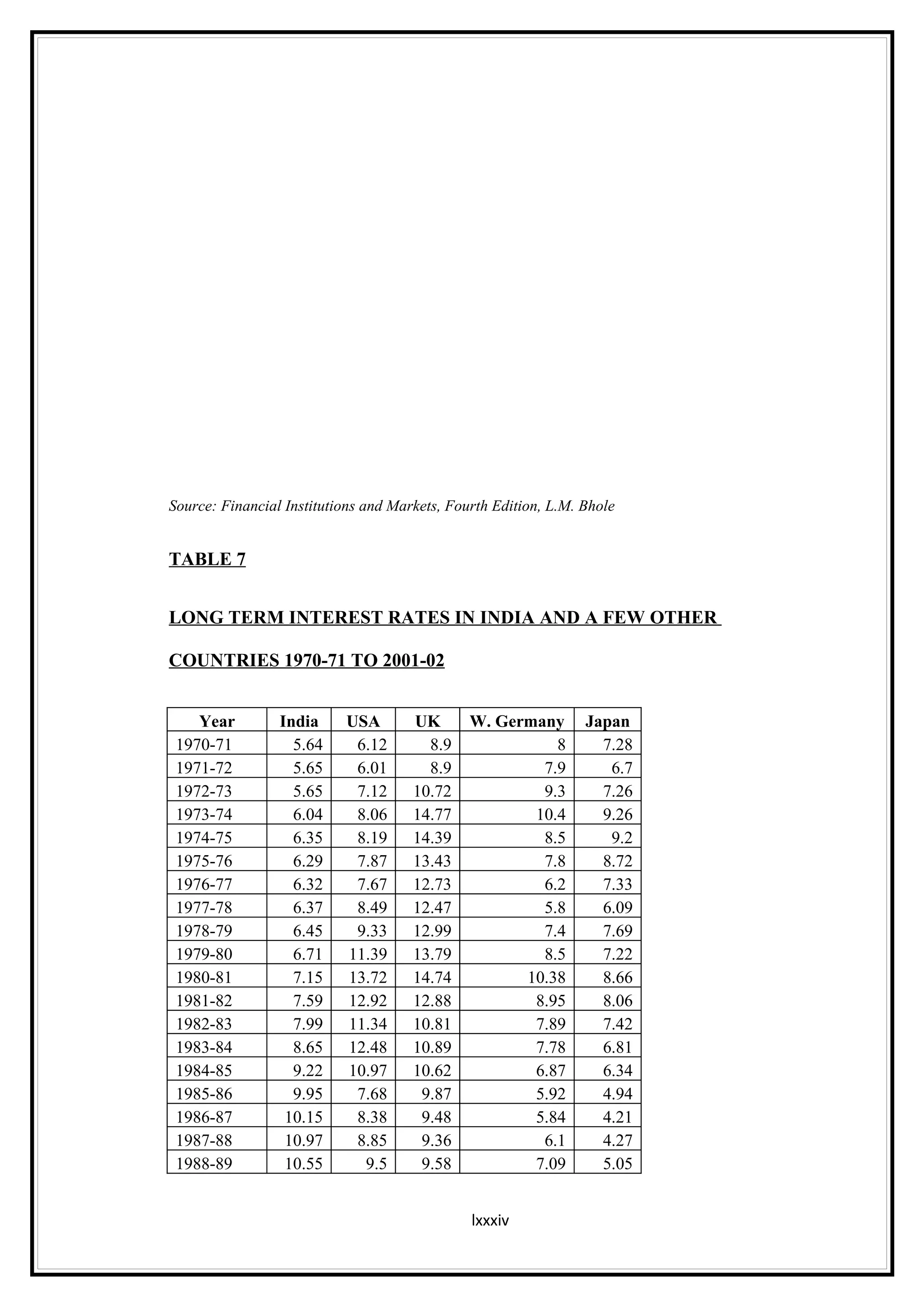 Source: Financial Institutions and Markets, Fourth Edition, L.M. Bhole


TABLE 7


LONG TERM INTEREST RATES IN INDIA AND A FEW OTHER

COUNTRIES 1970-71 TO 2001-02


    Year         India     USA        UK       W. Germany        Japan
 1970-71           5.64     6.12        8.9              8         7.28
 1971-72           5.65     6.01        8.9            7.9          6.7
 1972-73           5.65     7.12      10.72            9.3         7.26
 1973-74           6.04     8.06      14.77           10.4         9.26
 1974-75           6.35     8.19      14.39            8.5          9.2
 1975-76           6.29     7.87      13.43            7.8         8.72
 1976-77           6.32     7.67      12.73            6.2         7.33
 1977-78           6.37     8.49      12.47            5.8         6.09
 1978-79           6.45     9.33      12.99            7.4         7.69
 1979-80           6.71    11.39      13.79            8.5         7.22
 1980-81           7.15    13.72      14.74          10.38         8.66
 1981-82           7.59    12.92      12.88           8.95         8.06
 1982-83           7.99    11.34      10.81           7.89         7.42
 1983-84           8.65    12.48      10.89           7.78         6.81
 1984-85           9.22    10.97      10.62           6.87         6.34
 1985-86           9.95     7.68       9.87           5.92         4.94
 1986-87          10.15     8.38       9.48           5.84         4.21
 1987-88          10.97     8.85       9.36            6.1         4.27
 1988-89          10.55      9.5       9.58           7.09         5.05


                                               lxxxiv
 