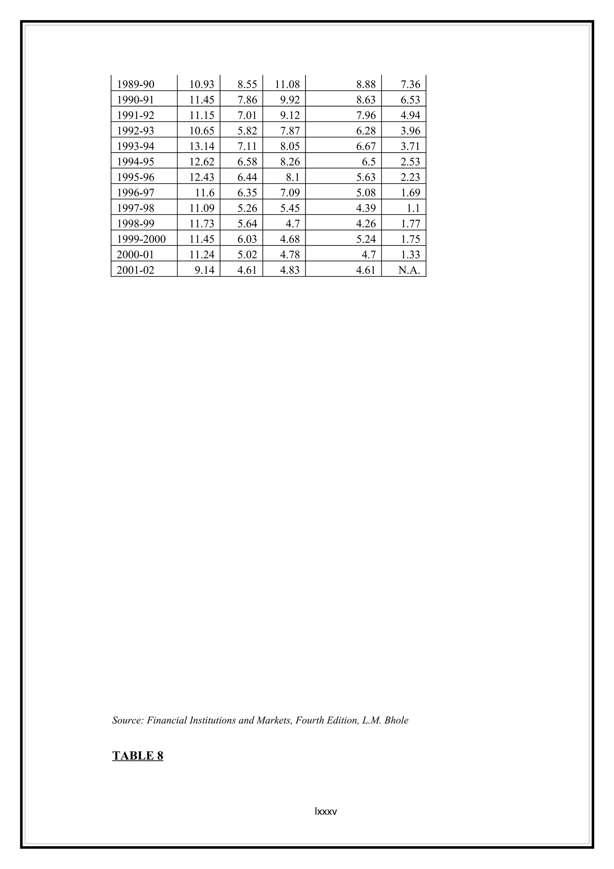 1989-90          10.93      8.55     11.08              8.88      7.36
 1990-91          11.45      7.86      9.92              8.63      6.53
 1991-92          11.15      7.01      9.12              7.96      4.94
 1992-93          10.65      5.82      7.87              6.28      3.96
 1993-94          13.14      7.11      8.05              6.67      3.71
 1994-95          12.62      6.58      8.26               6.5      2.53
 1995-96          12.43      6.44       8.1              5.63      2.23
 1996-97           11.6      6.35      7.09              5.08      1.69
 1997-98          11.09      5.26      5.45              4.39       1.1
 1998-99          11.73      5.64       4.7              4.26      1.77
 1999-2000        11.45      6.03      4.68              5.24      1.75
 2000-01          11.24      5.02      4.78               4.7      1.33
 2001-02           9.14      4.61      4.83              4.61      N.A.




Source: Financial Institutions and Markets, Fourth Edition, L.M. Bhole


TABLE 8



                                               lxxxv
 