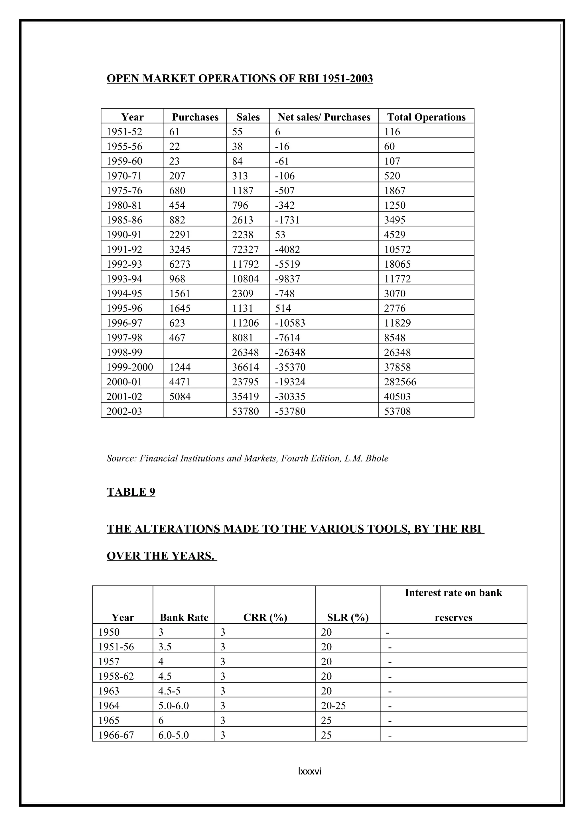 OPEN MARKET OPERATIONS OF RBI 1951-2003


    Year         Purchases        Sales    Net sales/ Purchases       Total Operations
 1951-52        61               55       6                          116
 1955-56        22               38       -16                        60
 1959-60        23               84       -61                        107
 1970-71        207              313      -106                       520
 1975-76        680              1187     -507                       1867
 1980-81        454              796      -342                       1250
 1985-86        882              2613     -1731                      3495
 1990-91        2291             2238     53                         4529
 1991-92        3245             72327    -4082                      10572
 1992-93        6273             11792    -5519                      18065
 1993-94        968              10804    -9837                      11772
 1994-95        1561             2309     -748                       3070
 1995-96        1645             1131     514                        2776
 1996-97        623              11206    -10583                     11829
 1997-98        467              8081     -7614                      8548
 1998-99                         26348    -26348                     26348
 1999-2000      1244             36614    -35370                     37858
 2000-01        4471             23795    -19324                     282566
 2001-02        5084             35419    -30335                     40503
 2002-03                         53780    -53780                     53708



 Source: Financial Institutions and Markets, Fourth Edition, L.M. Bhole


 TABLE 9


 THE ALTERATIONS MADE TO THE VARIOUS TOOLS, BY THE RBI

 OVER THE YEARS.


                                                                           Interest rate on bank

  Year       Bank Rate             CRR (%)             SLR (%)                   reserves
1950         3               3                        20              -
1951-56      3.5             3                        20               -
1957         4               3                        20               -
1958-62      4.5             3                        20               -
1963         4.5-5           3                        20               -
1964         5.0-6.0         3                        20-25            -
1965         6               3                        25               -
1966-67      6.0-5.0         3                        25               -


                                                lxxxvi
 