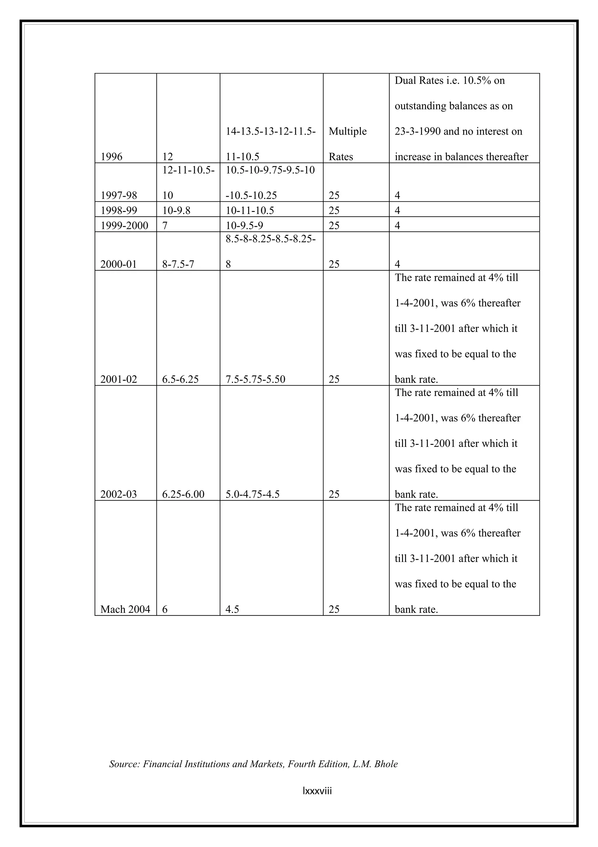 Dual Rates i.e. 10.5% on

                                                                      outstanding balances as on

                             14-13.5-13-12-11.5-      Multiple        23-3-1990 and no interest on

1996         12          11-10.5                      Rates           increase in balances thereafter
             12-11-10.5- 10.5-10-9.75-9.5-10

1997-98      10              -10.5-10.25              25              4
1998-99      10-9.8          10-11-10.5               25              4
1999-2000    7               10-9.5-9                 25              4
                             8.5-8-8.25-8.5-8.25-

2000-01      8-7.5-7         8                        25              4
                                                                      The rate remained at 4% till

                                                                      1-4-2001, was 6% thereafter

                                                                      till 3-11-2001 after which it

                                                                      was fixed to be equal to the

2001-02      6.5-6.25        7.5-5.75-5.50            25              bank rate.
                                                                      The rate remained at 4% till

                                                                      1-4-2001, was 6% thereafter

                                                                      till 3-11-2001 after which it

                                                                      was fixed to be equal to the

2002-03      6.25-6.00       5.0-4.75-4.5             25              bank rate.
                                                                      The rate remained at 4% till

                                                                      1-4-2001, was 6% thereafter

                                                                      till 3-11-2001 after which it

                                                                      was fixed to be equal to the

Mach 2004    6               4.5                      25              bank rate.




 Source: Financial Institutions and Markets, Fourth Edition, L.M. Bhole

                                               lxxxviii
 