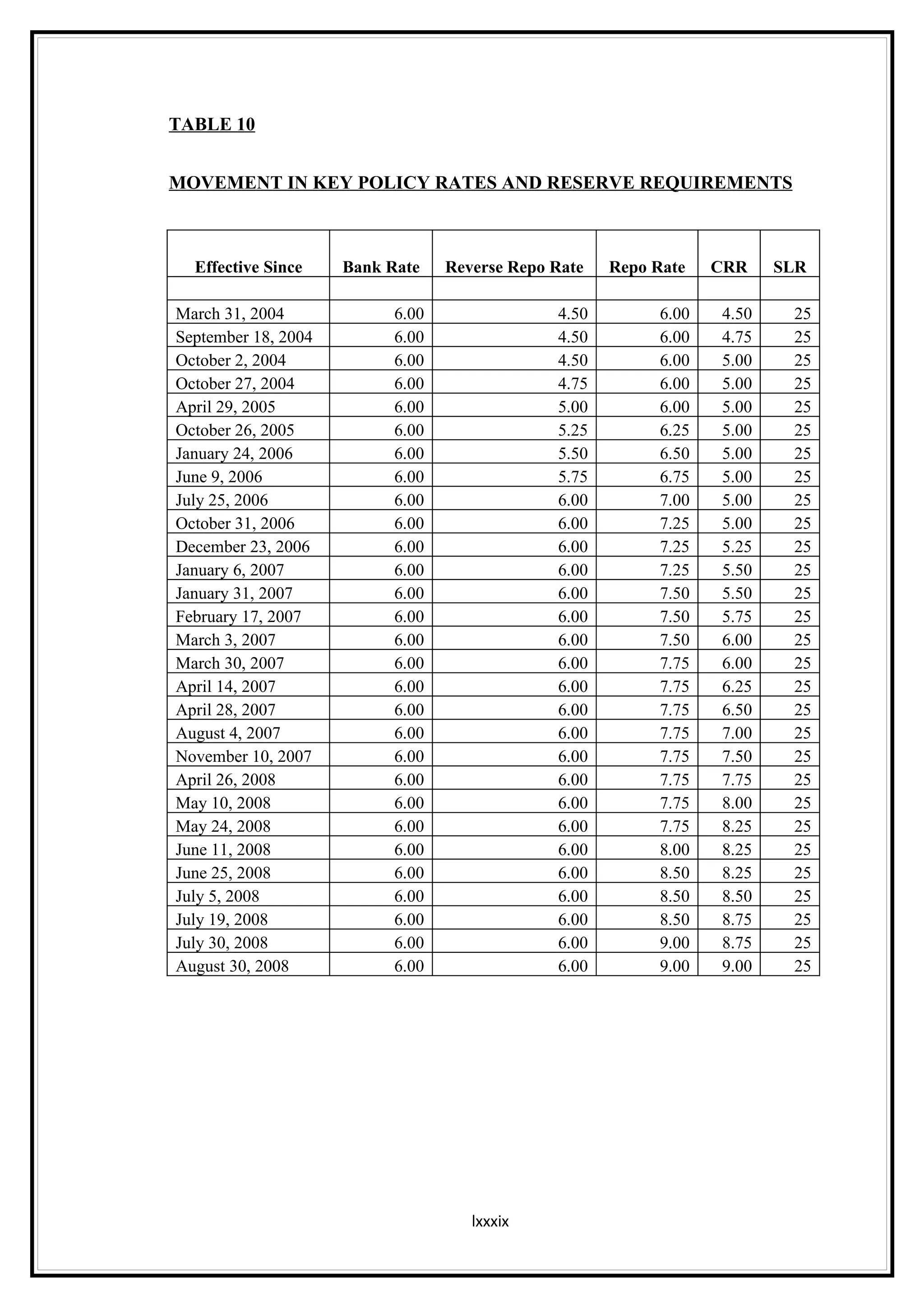 TABLE 10


MOVEMENT IN KEY POLICY RATES AND RESERVE REQUIREMENTS



  Effective Since    Bank Rate    Reverse Repo Rate   Repo Rate    CRR    SLR

March 31, 2004             6.00                4.50         6.00   4.50    25
September 18, 2004         6.00                4.50         6.00   4.75    25
October 2, 2004            6.00                4.50         6.00   5.00    25
October 27, 2004           6.00                4.75         6.00   5.00    25
April 29, 2005             6.00                5.00         6.00   5.00    25
October 26, 2005           6.00                5.25         6.25   5.00    25
January 24, 2006           6.00                5.50         6.50   5.00    25
June 9, 2006               6.00                5.75         6.75   5.00    25
July 25, 2006              6.00                6.00         7.00   5.00    25
October 31, 2006           6.00                6.00         7.25   5.00    25
December 23, 2006          6.00                6.00         7.25   5.25    25
January 6, 2007            6.00                6.00         7.25   5.50    25
January 31, 2007           6.00                6.00         7.50   5.50    25
February 17, 2007          6.00                6.00         7.50   5.75    25
March 3, 2007              6.00                6.00         7.50   6.00    25
March 30, 2007             6.00                6.00         7.75   6.00    25
April 14, 2007             6.00                6.00         7.75   6.25    25
April 28, 2007             6.00                6.00         7.75   6.50    25
August 4, 2007             6.00                6.00         7.75   7.00    25
November 10, 2007          6.00                6.00         7.75   7.50    25
April 26, 2008             6.00                6.00         7.75   7.75    25
May 10, 2008               6.00                6.00         7.75   8.00    25
May 24, 2008               6.00                6.00         7.75   8.25    25
June 11, 2008              6.00                6.00         8.00   8.25    25
June 25, 2008              6.00                6.00         8.50   8.25    25
July 5, 2008               6.00                6.00         8.50   8.50    25
July 19, 2008              6.00                6.00         8.50   8.75    25
July 30, 2008              6.00                6.00         9.00   8.75    25
August 30, 2008            6.00                6.00         9.00   9.00    25




                                     lxxxix
 