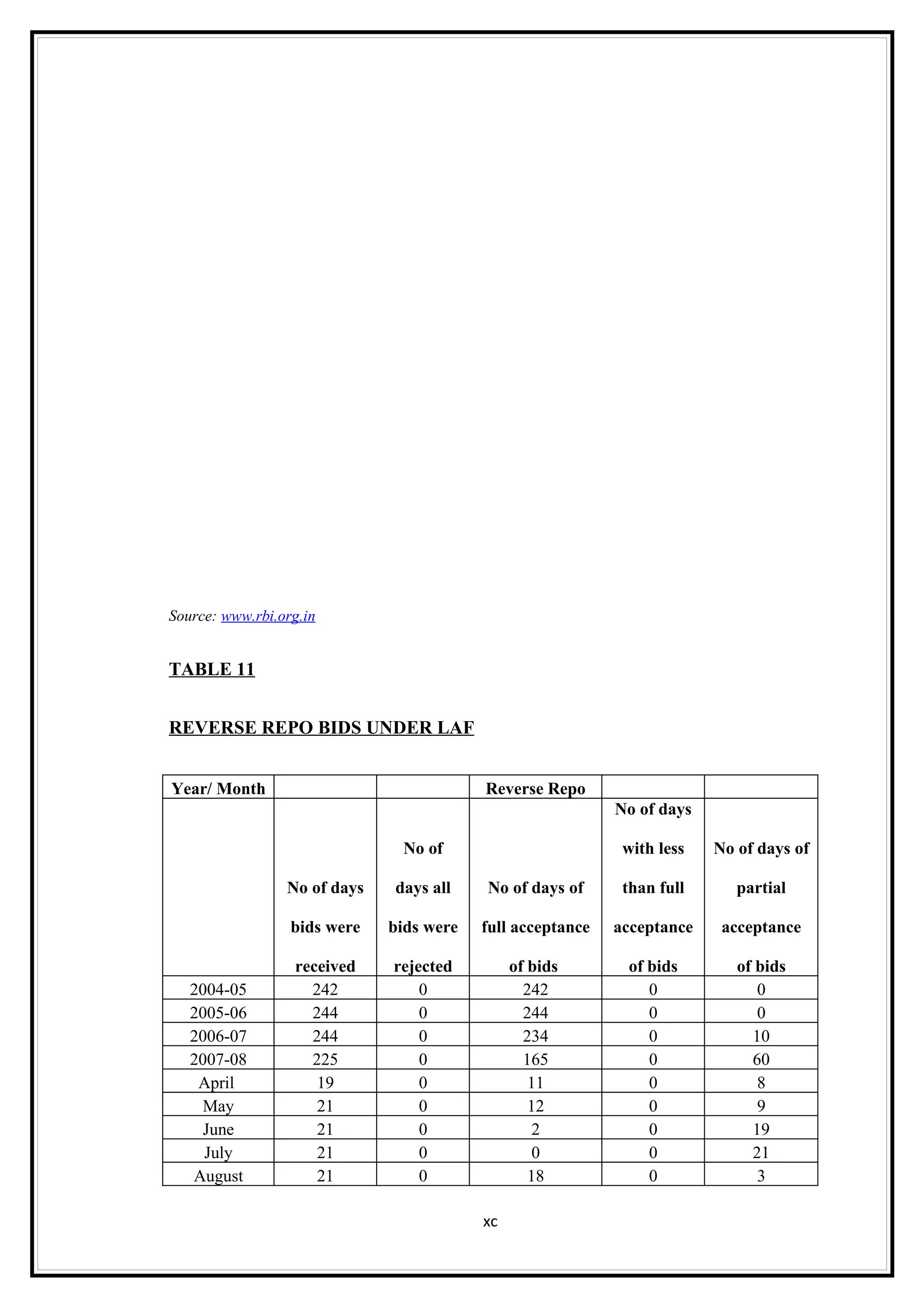 Source: www.rbi.org.in


TABLE 11


REVERSE REPO BIDS UNDER LAF


Year/ Month                               Reverse Repo
                                                            No of days

                               No of                         with less   No of days of

                 No of days   days all    No of days of      than full      partial

                  bids were   bids were   full acceptance   acceptance    acceptance

                  received    rejected         of bids       of bids        of bids
   2004-05          242           0              242            0              0
   2005-06          244           0              244            0              0
   2006-07          244           0              234            0             10
   2007-08          225           0              165            0             60
    April            19           0               11            0              8
     May             21           0               12            0              9
     June            21           0               2             0             19
     July            21           0               0             0             21
   August            21           0               18            0              3

                                          xc
 