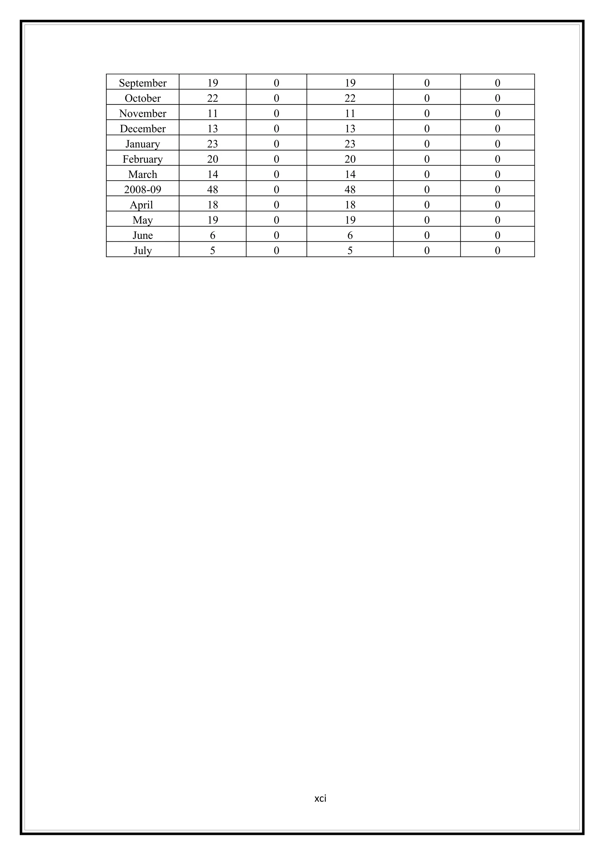 September   19   0         19   0   0
 October    22   0         22   0   0
November    11   0         11   0   0
December    13   0         13   0   0
 January    23   0         23   0   0
 February   20   0         20   0   0
  March     14   0         14   0   0
 2008-09    48   0         48   0   0
  April     18   0         18   0   0
   May      19   0         19   0   0
   June     6    0         6    0   0
   July     5    0         5    0   0




                     xci
 