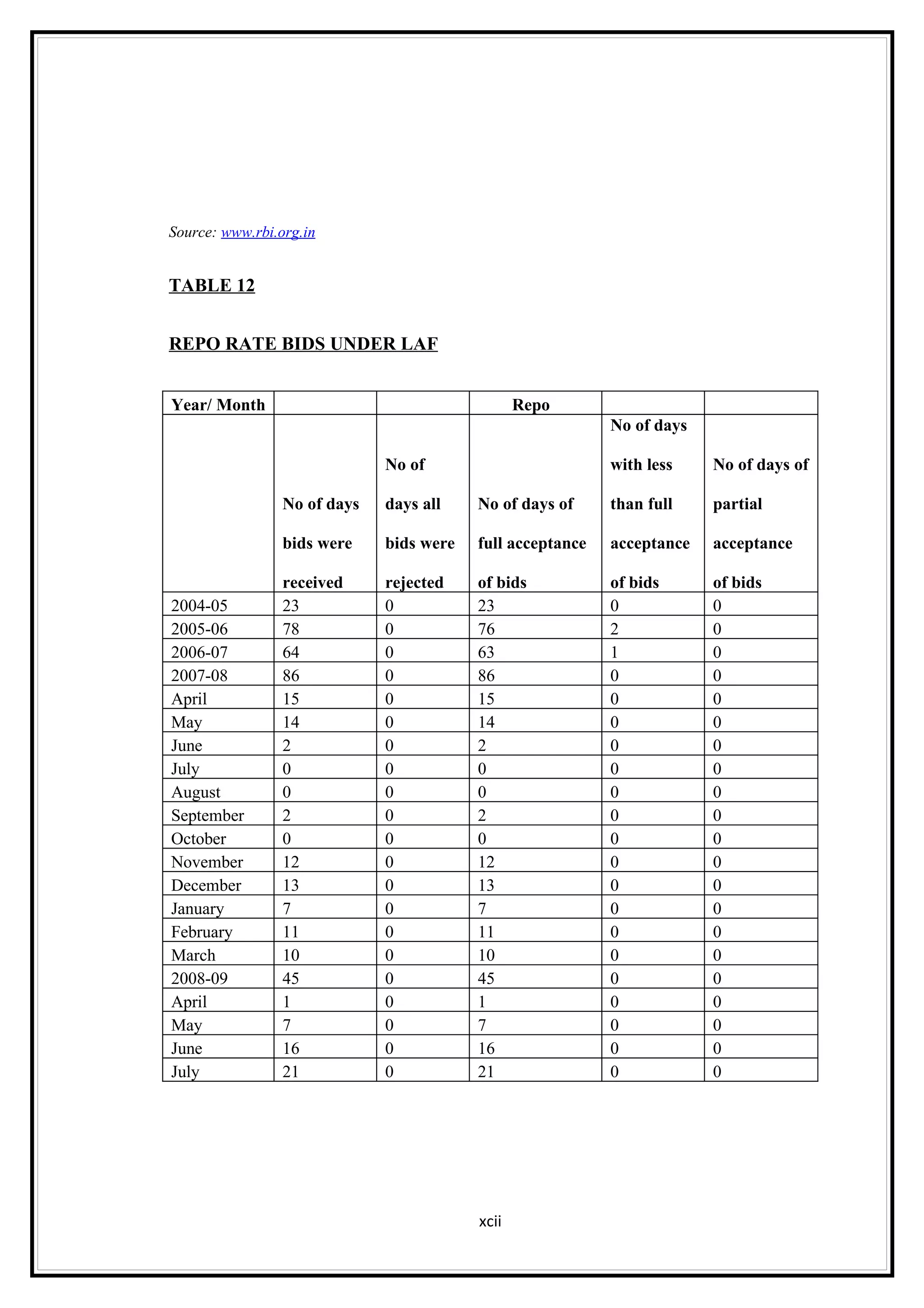 Source: www.rbi.org.in


TABLE 12


REPO RATE BIDS UNDER LAF


Year/ Month                                      Repo
                                                            No of days

                              No of                         with less    No of days of

                 No of days   days all    No of days of     than full    partial

                 bids were    bids were   full acceptance   acceptance   acceptance

                 received     rejected    of bids           of bids      of bids
2004-05          23           0           23                0            0
2005-06          78           0           76                2            0
2006-07          64           0           63                1            0
2007-08          86           0           86                0            0
April            15           0           15                0            0
May              14           0           14                0            0
June             2            0           2                 0            0
July             0            0           0                 0            0
August           0            0           0                 0            0
September        2            0           2                 0            0
October          0            0           0                 0            0
November         12           0           12                0            0
December         13           0           13                0            0
January          7            0           7                 0            0
February         11           0           11                0            0
March            10           0           10                0            0
2008-09          45           0           45                0            0
April            1            0           1                 0            0
May              7            0           7                 0            0
June             16           0           16                0            0
July             21           0           21                0            0




                                          xcii
 