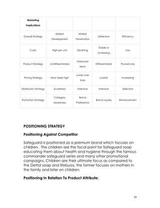 Marketing
                        　                   　             　                　
    Implications


                              Market          Market
 Overall Strategy                                             Defensive        Efficiency
                         Development        Penetration


                                                              Stable or
       Costs                High per unit    Declining                            Low
                                                           increasing


                                            Improved
 Product Strategy       Undifferentiated                  Differentiated       Pruned Line
                                                items


                                            Lower over
  Pricing Strategy      Most Likely high                       Lowest          Increasing
                                                time


Distribution Strategy        Scattered       Intensive        Intensive         Selective


                             Category           Brand
Promotion Strategy                                        Brand Loyalty    Reinforcement
                            awareness       Preference




 POSITIONING STRATEGY

 Positioning Against Competitor

 Safeguard is positioned as a premium brand which focuses on
 children. The children are the focal point for Safeguard soap
 educating them about health and hygiene through the famous
 commander safeguard series and many other promotional
 campaigns. Children are their ultimate focus as compared to
 the Dettol soap and lifebuoy, the former focuses on mothers in
 the family and later on children.

 Positioning In Relation To Product Attribute:




                                                                                            33
 