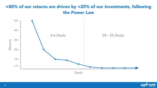 26
>80% of our returns are driven by <20% of our investments, following
the Power Law
Returns
10X
20X
30X
40X
50X
Deals
5-...