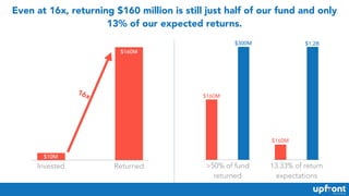 Even at 16x, returning $160 million is still just half of our fund and only
13% of our expected returns.
$10M
$160M
16x $1...