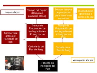 Tiempo de
Preparación de
los Ingredientes
41 seg por un
Pan
Tiempo del Equipo
(Horno) en
promedio 60 seg
Proceso de
Horneado del
Pan
Cortada de un
Pan de 9seg
Disponibilidad
del Horno 3
panes a la vez
Tiempo Total
antes del
Horneado 50
seg
Un pan a la vez
Varios panes a la vez
Cortada de un
Pan de 9seg
Solapar tiempos
de producción
para hacer mas
en menos
Tiempo de
Preparación de
los Ingredientes
41 seg por un
Pan
 
