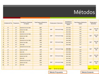 Cortada del Pan Preparacion
Sumatoria p/ Sanduche
en espera
Total Espera p/Sanduche
espera
Tiempa para 3 Secciones
Sumatoria p/
Sanduche en
espera
Total Espera p/Sanduche
espera
Tiempa para 3
Secciones
1 9'' 41'' 9+9+9+41+41+41+60 264''
264" 4 min con 4 seg
9+41+60 110"
330"
5min 30
seg2 9" 41" 9+9+41+41+60 178" 9+41+60 110"
3 9" 41" 9+41+60 110" 9+41+60 110"
4 9'' 41'' 9+9+9+41+41+41+60 264''
264" 4 min con 4 seg
9+41+60 110"
330"
5min 30
seg5 9" 41" 9+9+41+41+60 178" 9+41+60 110"
6 9" 41" 9+41+60 110" 9+41+60 110"
7 9'' 41'' 9+9+9+41+41+41+60 264''
264" 4 min con 4 seg
9+41+60 110"
330"
5min 30
seg8 9" 41" 9+9+41+41+60 178" 9+41+60 110"
9 9" 41" 9+41+60 110" 9+41+60 110"
10 9'' 41'' 9+9+9+41+41+41+61 264''
264" 4 min con 4 seg 9+41+60
110"
330"
5min 30
seg11 9" 41'' 9+9+41+41+61 178" 9+41+60 110"
12 9" 41" 9+41+61 110" 9+41+60 110"
13 9'' 41" 9+9+9+41+41+41+61 264''
264" 4 min con 4 seg
9+41+60 110"
330"
5min 30
seg14 9" 41'' 9+9+41+41+61 178" 9+41+60 110"
15 9" 41" 9+41+61 110" 9+41+60 110"
16 9'' 41" 9+9+9+41+41+41+61 264''
264" 4 min con 4 seg
9+41+60 110"
330"
5min 30
seg17 9" 41'' 9+9+41+41+61 178" 9+41+60 110"
18 9" 41'' 9+41+61 110" 9+41+60 110"
1584" 26 min con 24 seg 1980" 33 min
Método ExistenteMétodo Propuestos
Métodos
 
