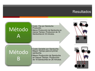Resultados
• Costo Fijo por Sanduche
Producido.
• Menor Producción de Sanduche en
menos Tiempo. Produccion de 18
Sanduches en 33 minutos.
Método
A
• Costo Variable por Sanduche.
Mayor Tiempo para el primer
sanduche.
• Mayor Producción de Sanduche
en menos Tiempo. Produccion
de 18 Sanduches en 26 minutos.
Método
B
2
3
4
5
6
2
35
655
 