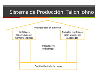 Sistema de Producción:Taiichi ohno
Cantidad limitada de papas
Cantidades
requeridas en el
momento indicado
Todos los empleados
están igualmente
capacitados
Prioridad está en el cliente
Trabajadores
involucrados
 