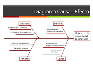 Diagrama Causa - Efecto
Mejorar la
productividad
de Sanduchef
Procesos
Personal Equipo
Materiales
Desperdicio de alimentos
Incapacidad de proveedores
Demoras en el
proceso de horneado
Escasez en reclutamiento
Fatiga del personal
Mala ubicación
dispensadora de bebidas
Mantenimiento
preventivo
 