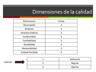 Dimensiones de la calidad
Dimensiones Escala
Desempeño 2
Atributos 3
Atractivo Estético 3
Conformidad 3
Confiabilidad 3
Durabilidad 2
Mantenibilidad 2
Calidad Precibida 3
1 Deficiente
2 Regular
3 Óptimo
Leyenda
 
