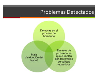 Problemas Detectados
Demoras en el
proceso de
horneado
Escasez de
proveedores
que cumplan
con los niveles
de calidad
requeridos
Mala
distribución del
layout
 