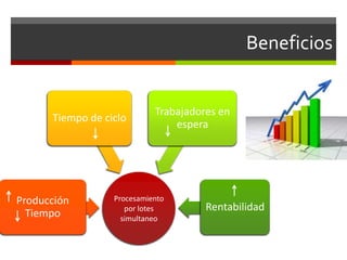Beneficios
Procesamiento
por lotes
simultaneo
Producción
Tiempo
Tiempo de ciclo
Trabajadores en
espera
Rentabilidad
 