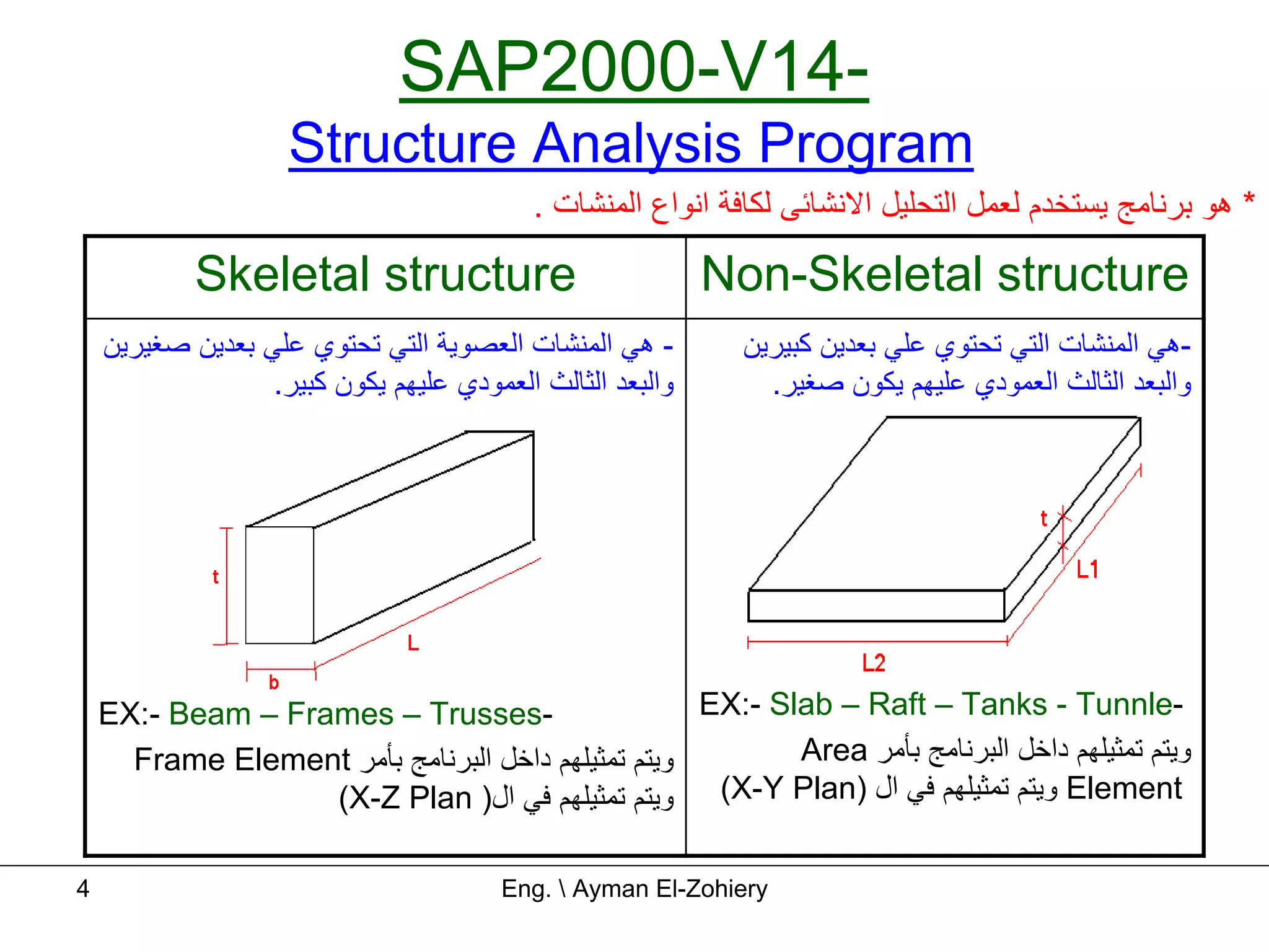‫-41‪SAP2000-V‬‬
                    ‫‪Structure Analysis Program‬‬
                                           ‫* هﻮ ﺑﺮﻧﺎﻣﺞ ﻳﺴﺘﺨﺪم ﻟﻌﻤﻞ اﻟﺘﺤﻠﻴﻞ اﻻﻧﺸﺎﺋﻰ ﻟﻜﺎﻓﺔ اﻧﻮاع اﻟﻤﻨﺸﺎت .‬

            ‫‪Skeletal structure‬‬                             ‫‪Non-Skeletal structure‬‬
    ‫- هﻲ اﻟﻤﻨﺸﺎت اﻟﻌﺼﻮﻳﺔ اﻟﺘﻲ ﺗﺤﺘﻮي ﻋﻠﻲ ﺑﻌﺪﻳﻦ ﺻﻐﻴﺮﻳﻦ‬        ‫-هﻲ اﻟﻤﻨﺸﺎت اﻟﺘﻲ ﺗﺤﺘﻮي ﻋﻠﻲ ﺑﻌﺪﻳﻦ آﺒﻴﺮﻳﻦ‬
                  ‫واﻟﺒﻌﺪ اﻟﺜﺎﻟﺚ اﻟﻌﻤﻮدي ﻋﻠﻴﻬﻢ ﻳﻜﻮن آﺒﻴﺮ.‬      ‫واﻟﺒﻌﺪ اﻟﺜﺎﻟﺚ اﻟﻌﻤﻮدي ﻋﻠﻴﻬﻢ ﻳﻜﻮن ﺻﻐﻴﺮ.‬




    ‫-‪EX:- Beam – Frames – Trusses‬‬                   ‫-‪EX:- Slab – Raft – Tanks - Tunnle‬‬
      ‫وﻳﺘﻢ ﺗﻤﺜﻴﻠﻬﻢ داﺧﻞ اﻟﺒﺮﻧﺎﻣﺞ ﺑﺄﻣﺮ ‪Frame Element‬‬        ‫وﻳﺘﻢ ﺗﻤﺜﻴﻠﻬﻢ داﺧﻞ اﻟﺒﺮﻧﺎﻣﺞ ﺑﺄﻣﺮ ‪Area‬‬
                   ‫‪ Element‬وﻳﺘﻢ ﺗﻤﺜﻴﻠﻬﻢ ﻓﻲ ال )‪ (X-Y Plan‬وﻳﺘﻢ ﺗﻤﺜﻴﻠﻬﻢ ﻓﻲ ال) ‪(X-Z Plan‬‬

‫4‬                                       ‫‪Eng.  Ayman El-Zohiery‬‬
 