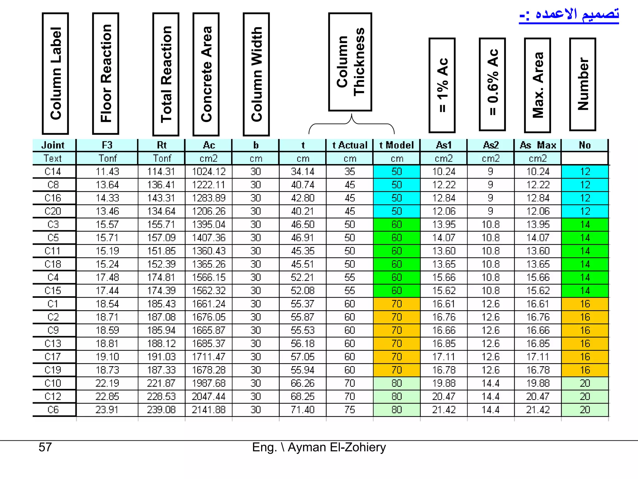 57
                          Column Label


                          Floor Reaction



                          Total Reaction

                          Concrete Area


                          Column Width




                              Column
                             Thickness



Eng.  Ayman El-Zohiery

                           = 1% Ac


                           = 0.6% Ac


                          Max. Area


                           Number
                                           -: ‫ﺗﺼﻤﻴﻢ اﻻﻋﻤﺪﻩ‬
 