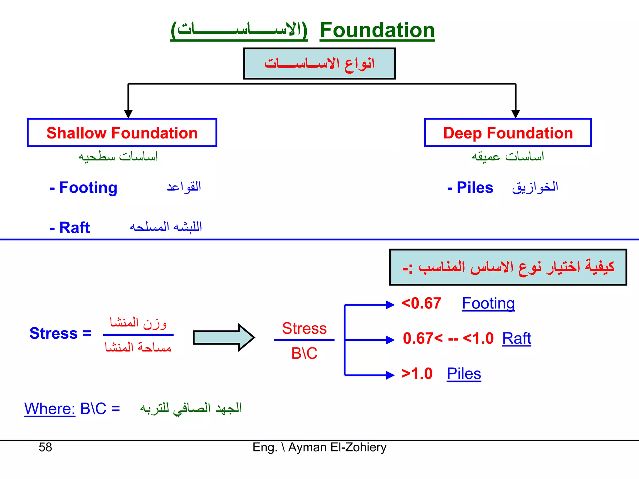 ‫‪) Foundation‬اﻻﺳـــــﺎﺳـــــــــﺎت(‬
                                          ‫اﻧﻮاع اﻻﺳــﺎﺳــــﺎت‬


  ‫‪Shallow Foundation‬‬                                                      ‫‪Deep Foundation‬‬
       ‫اﺳﺎﺳﺎت ﺳﻄﺤﻴﻪ‬                                                          ‫اﺳﺎﺳﺎت ﻋﻤﻴﻘﻪ‬
   ‫‪- Footing‬‬             ‫اﻟﻘﻮاﻋﺪ‬                                          ‫‪- Piles‬‬   ‫اﻟﺨﻮازﻳﻖ‬

   ‫‪- Raft‬‬       ‫اﻟﻠﺒﺸﻪ اﻟﻤﺴﻠﺤﻪ‬

                                                                  ‫آﻴﻔﻴﺔ اﺧﺘﻴﺎر ﻧﻮع اﻻﺳﺎس اﻟﻤﻨﺎﺳﺐ :-‬
                                                                  ‫76.0<‬     ‫‪Footing‬‬
            ‫وزن اﻟﻤﻨﺸﺎ‬                       ‫‪Stress‬‬
‫= ‪Stress‬‬                                                          ‫‪0.67< -- <1.0 Raft‬‬
            ‫ﻣﺴﺎﺣﺔ اﻟﻤﻨﺸﺎ‬                      ‫‪BC‬‬
                                                                  ‫‪>1.0 Piles‬‬

‫= ‪Where: BC‬‬      ‫اﻟﺠﻬﺪ اﻟﺼﺎﻓﻲ ﻟﻠﺘﺮﺑﻪ‬

 ‫85‬                                     ‫‪Eng.  Ayman El-Zohiery‬‬
 