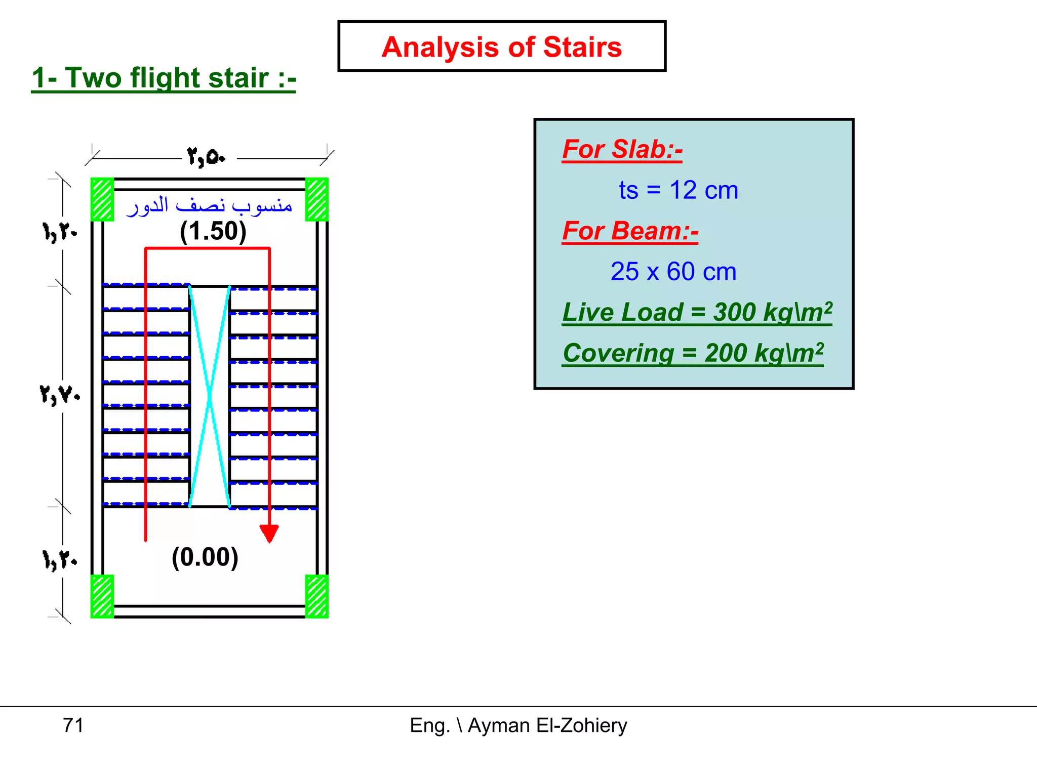 Analysis of Stairs
1- Two flight stair :-

                                           For Slab:-
                                                 ts = 12 cm
       ‫ﻣﻨﺴﻮب ﻧﺼﻒ اﻟﺪور‬
             (1.50)                        For Beam:-
                                                25 x 60 cm
                                           Live Load = 300 kgm2
                                           Covering = 200 kgm2




           (0.00)




  71                       Eng.  Ayman El-Zohiery
 