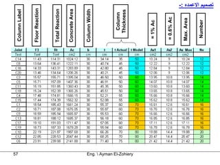 57
                          Column Label


                          Floor Reaction



                          Total Reaction

                          Concrete Area


                          Column Width




                              Column
                             Thickness



Eng.  Ayman El-Zohiery

                           = 1% Ac


                           = 0.6% Ac


                          Max. Area


                           Number
                                           -: ‫ﺗﺼﻤﻴﻢ اﻻﻋﻤﺪﻩ‬
 