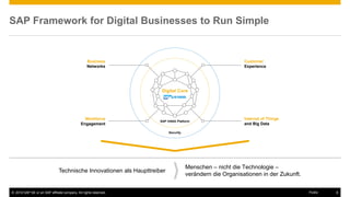 © 2016 SAP SE or an SAP affiliate company. All rights reserved. 6Public
SAP Framework for Digital Businesses to Run Simple
Security
SAP HANA Platform
Digital Core
Business
Networks
Customer
Experience
Workforce
Engagement
Internet of Things
and Big Data
Technische Innovationen als Haupttreiber
Menschen – nicht die Technologie –
verändern die Organisationen in der Zukunft.
 