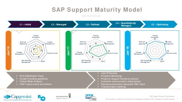 Transformation Enabled By Leveraging A Global Managed Services Model